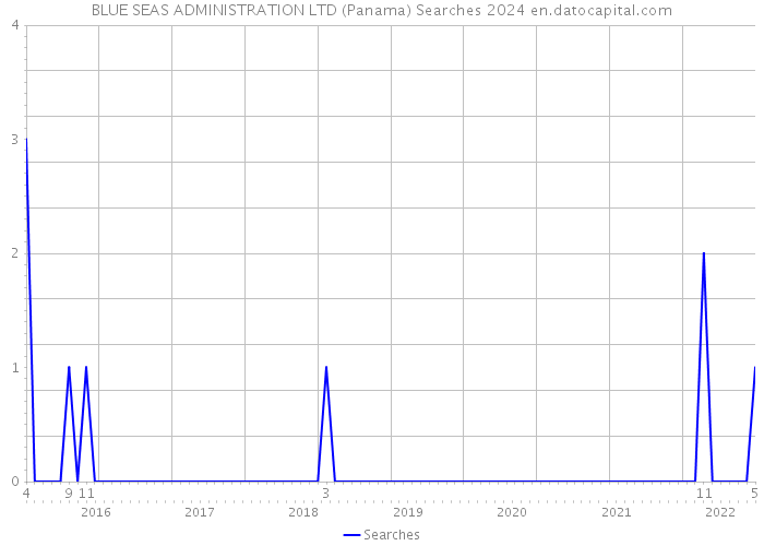 BLUE SEAS ADMINISTRATION LTD (Panama) Searches 2024 