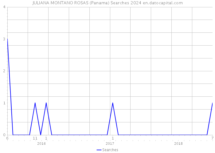 JULIANA MONTANO ROSAS (Panama) Searches 2024 