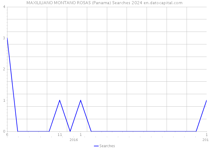 MAXILILIANO MONTANO ROSAS (Panama) Searches 2024 