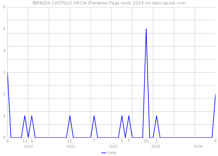 BENILDA CASTILLO ARCIA (Panama) Page visits 2024 