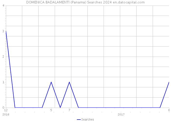 DOMENICA BADALAMENTI (Panama) Searches 2024 