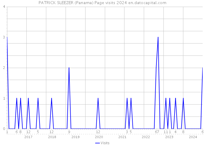 PATRICK SLEEZER (Panama) Page visits 2024 