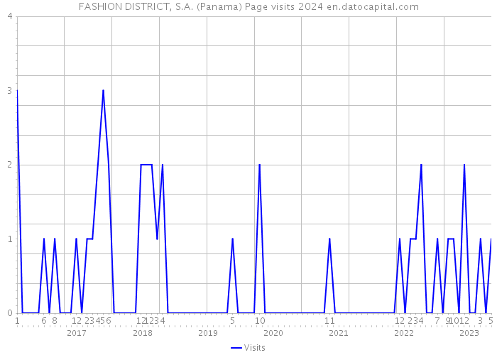 FASHION DISTRICT, S.A. (Panama) Page visits 2024 