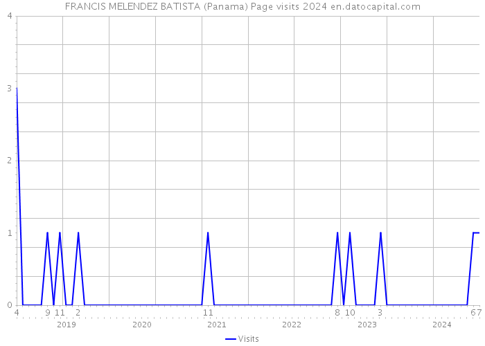 FRANCIS MELENDEZ BATISTA (Panama) Page visits 2024 