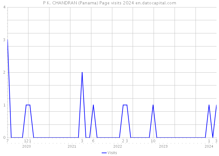 P K. CHANDRAN (Panama) Page visits 2024 