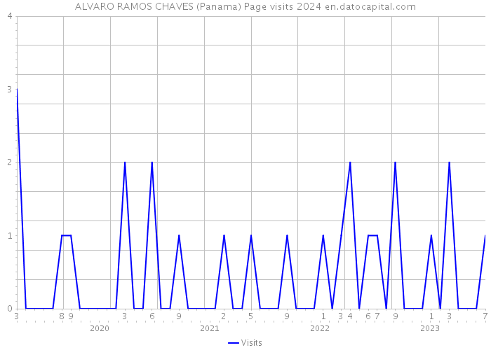 ALVARO RAMOS CHAVES (Panama) Page visits 2024 