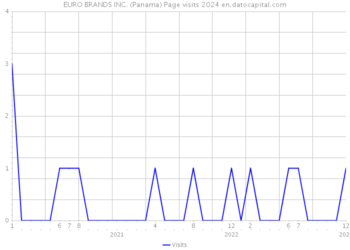 EURO BRANDS INC. (Panama) Page visits 2024 