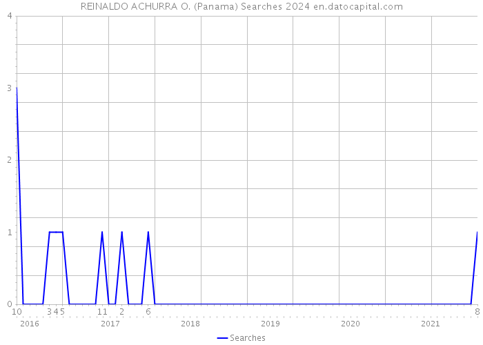 REINALDO ACHURRA O. (Panama) Searches 2024 