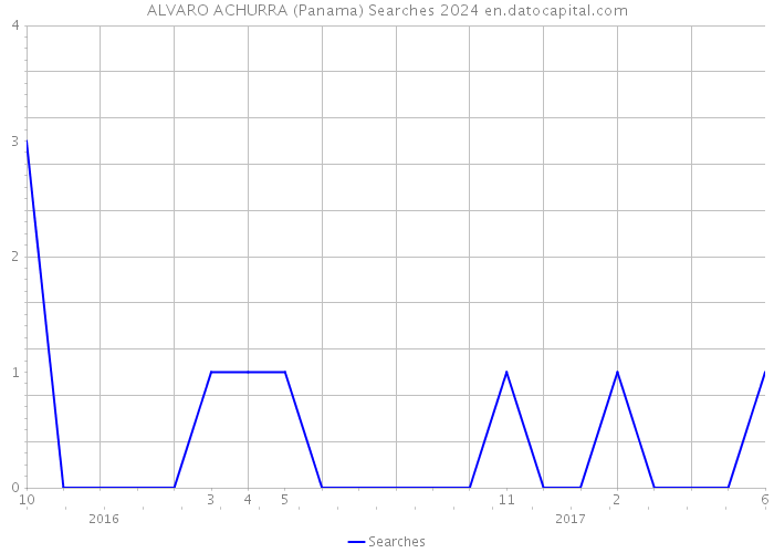 ALVARO ACHURRA (Panama) Searches 2024 