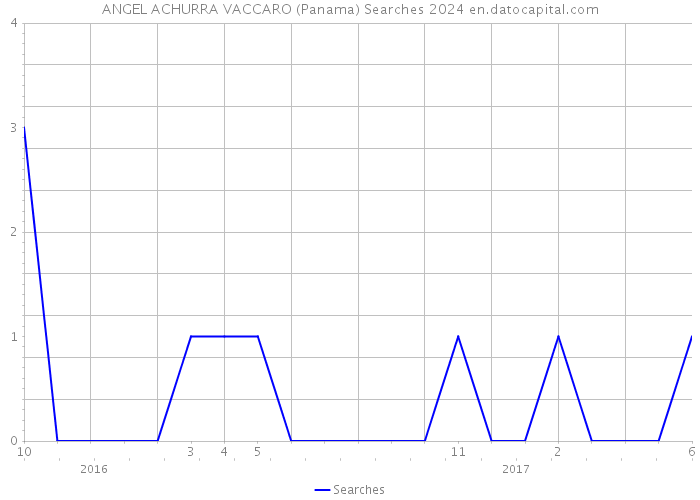 ANGEL ACHURRA VACCARO (Panama) Searches 2024 