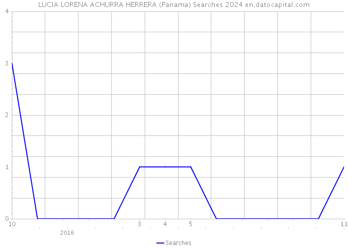 LUCIA LORENA ACHURRA HERRERA (Panama) Searches 2024 