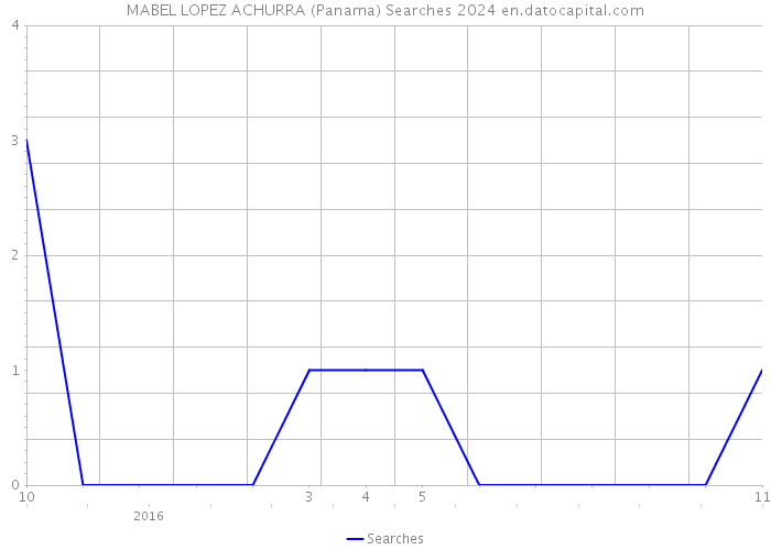 MABEL LOPEZ ACHURRA (Panama) Searches 2024 
