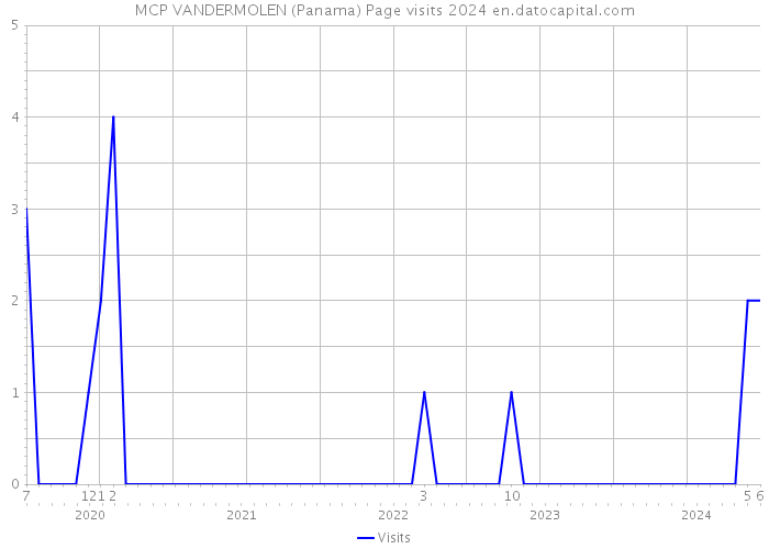 MCP VANDERMOLEN (Panama) Page visits 2024 