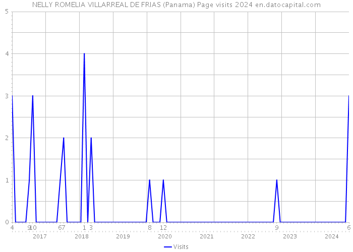 NELLY ROMELIA VILLARREAL DE FRIAS (Panama) Page visits 2024 