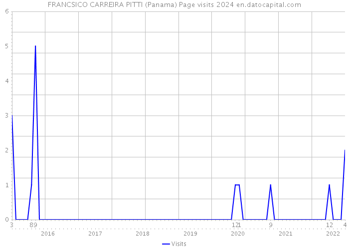 FRANCSICO CARREIRA PITTI (Panama) Page visits 2024 