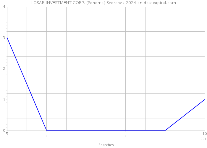 LOSAR INVESTMENT CORP. (Panama) Searches 2024 