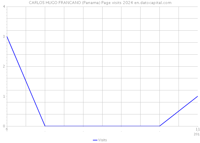 CARLOS HUGO FRANCANO (Panama) Page visits 2024 