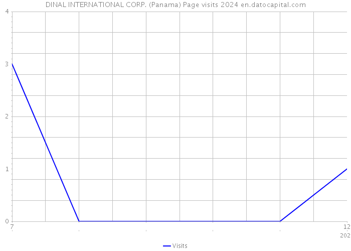 DINAL INTERNATIONAL CORP. (Panama) Page visits 2024 