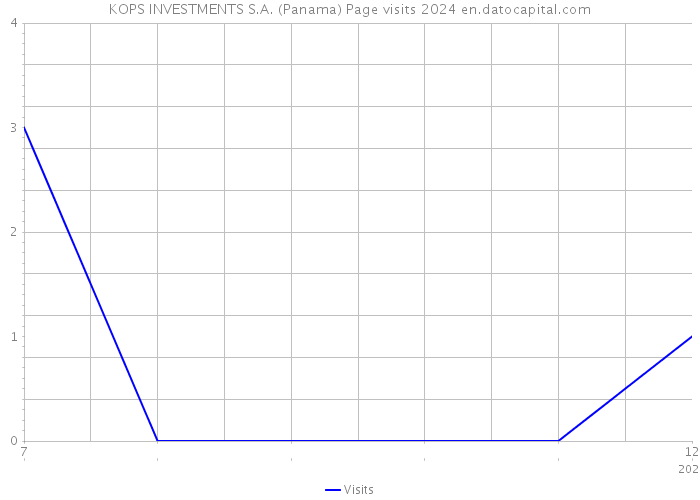 KOPS INVESTMENTS S.A. (Panama) Page visits 2024 