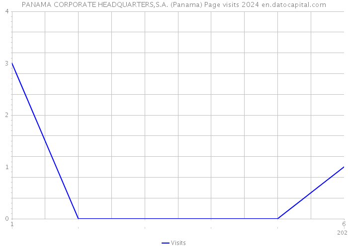 PANAMA CORPORATE HEADQUARTERS,S.A. (Panama) Page visits 2024 