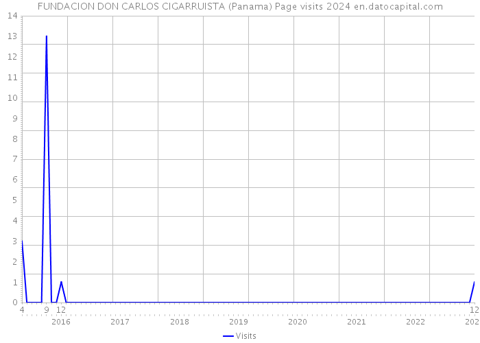 FUNDACION DON CARLOS CIGARRUISTA (Panama) Page visits 2024 