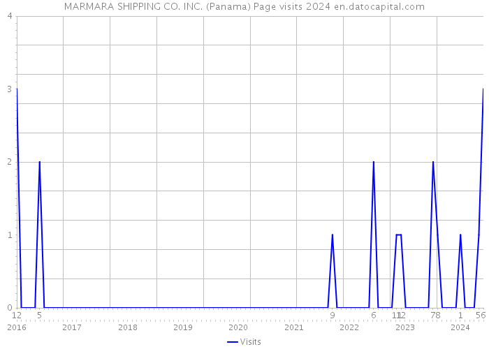 MARMARA SHIPPING CO. INC. (Panama) Page visits 2024 