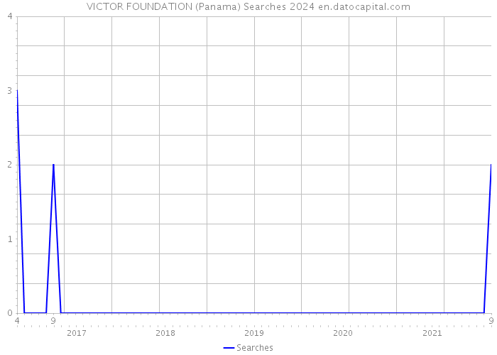 VICTOR FOUNDATION (Panama) Searches 2024 
