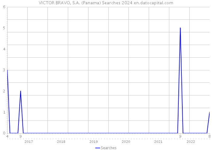 VICTOR BRAVO, S.A. (Panama) Searches 2024 