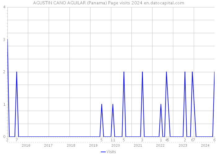 AGUSTIN CANO AGUILAR (Panama) Page visits 2024 