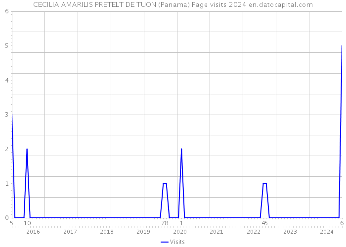 CECILIA AMARILIS PRETELT DE TUON (Panama) Page visits 2024 