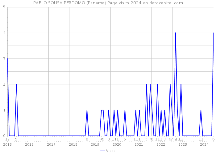 PABLO SOUSA PERDOMO (Panama) Page visits 2024 