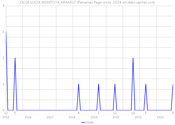 OLGA LUCIA MONTOYA ARANGO (Panama) Page visits 2024 
