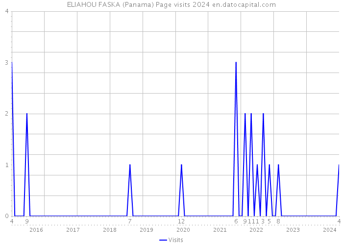 ELIAHOU FASKA (Panama) Page visits 2024 