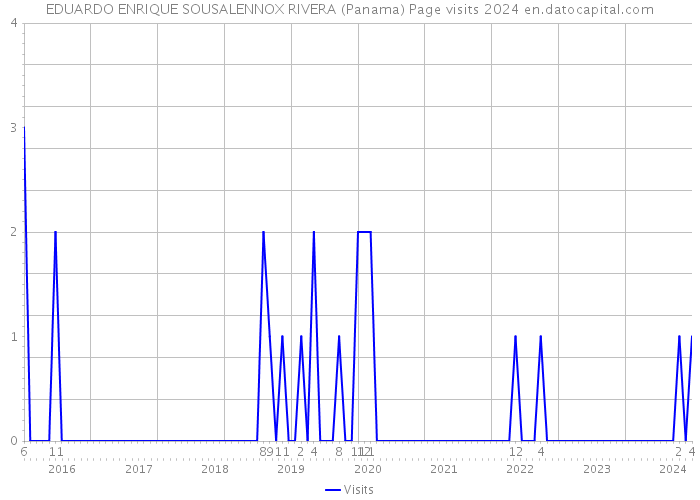 EDUARDO ENRIQUE SOUSALENNOX RIVERA (Panama) Page visits 2024 