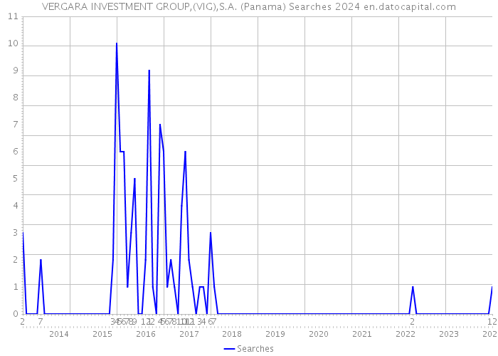 VERGARA INVESTMENT GROUP,(VIG),S.A. (Panama) Searches 2024 
