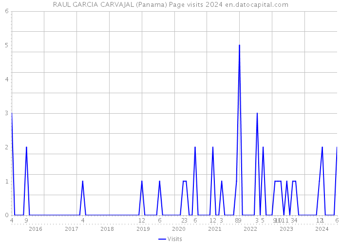 RAUL GARCIA CARVAJAL (Panama) Page visits 2024 