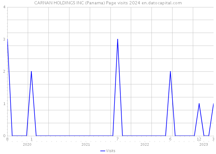 CARNAN HOLDINGS INC (Panama) Page visits 2024 