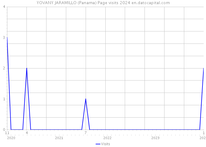 YOVANY JARAMILLO (Panama) Page visits 2024 
