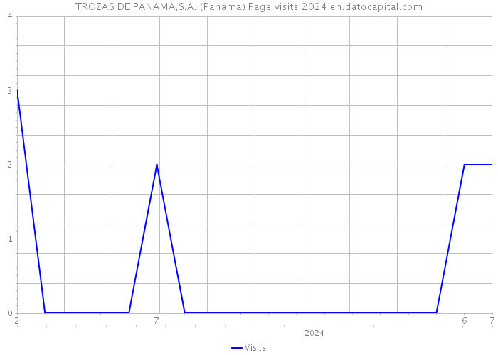 TROZAS DE PANAMA,S.A. (Panama) Page visits 2024 