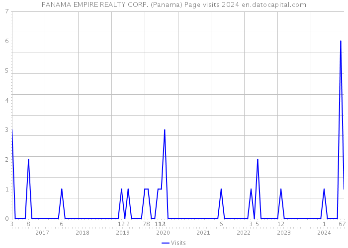 PANAMA EMPIRE REALTY CORP. (Panama) Page visits 2024 