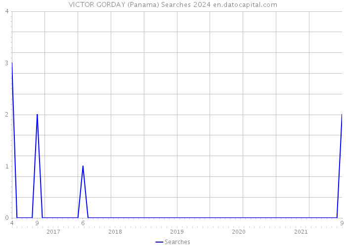 VICTOR GORDAY (Panama) Searches 2024 