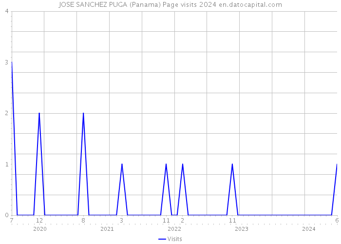 JOSE SANCHEZ PUGA (Panama) Page visits 2024 