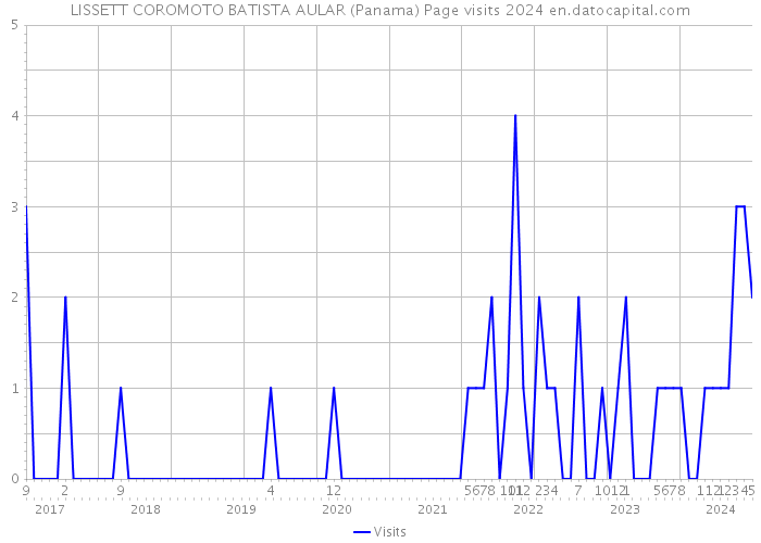 LISSETT COROMOTO BATISTA AULAR (Panama) Page visits 2024 
