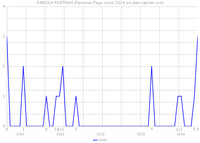 FABIOLA PASTRAN (Panama) Page visits 2024 