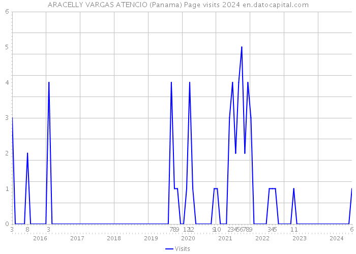 ARACELLY VARGAS ATENCIO (Panama) Page visits 2024 