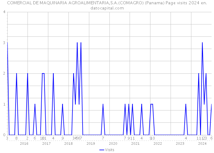 COMERCIAL DE MAQUINARIA AGROALIMENTARIA,S.A.(COMAGRO) (Panama) Page visits 2024 