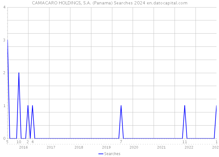 CAMACARO HOLDINGS, S.A. (Panama) Searches 2024 