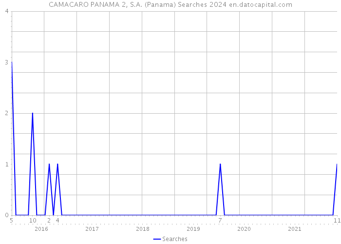 CAMACARO PANAMA 2, S.A. (Panama) Searches 2024 