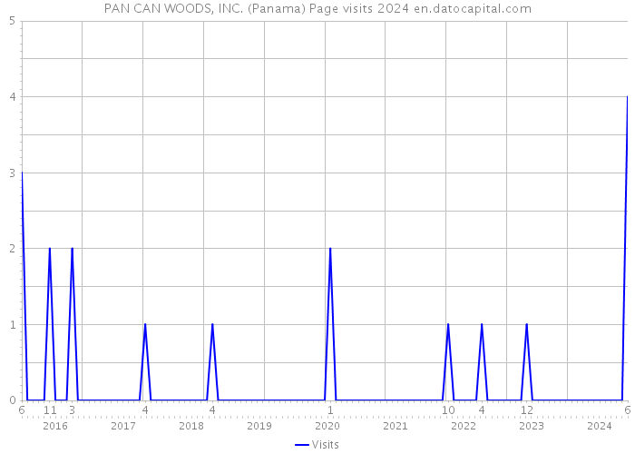 PAN CAN WOODS, INC. (Panama) Page visits 2024 