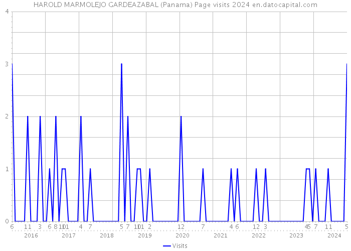 HAROLD MARMOLEJO GARDEAZABAL (Panama) Page visits 2024 